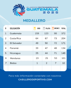 Los Juegos Centroamericanos Guatemala 2025 finalizan este jueves, 30 de octubre, consolidándose como un evento exitoso que mostró el crecimiento del deporte en la región.