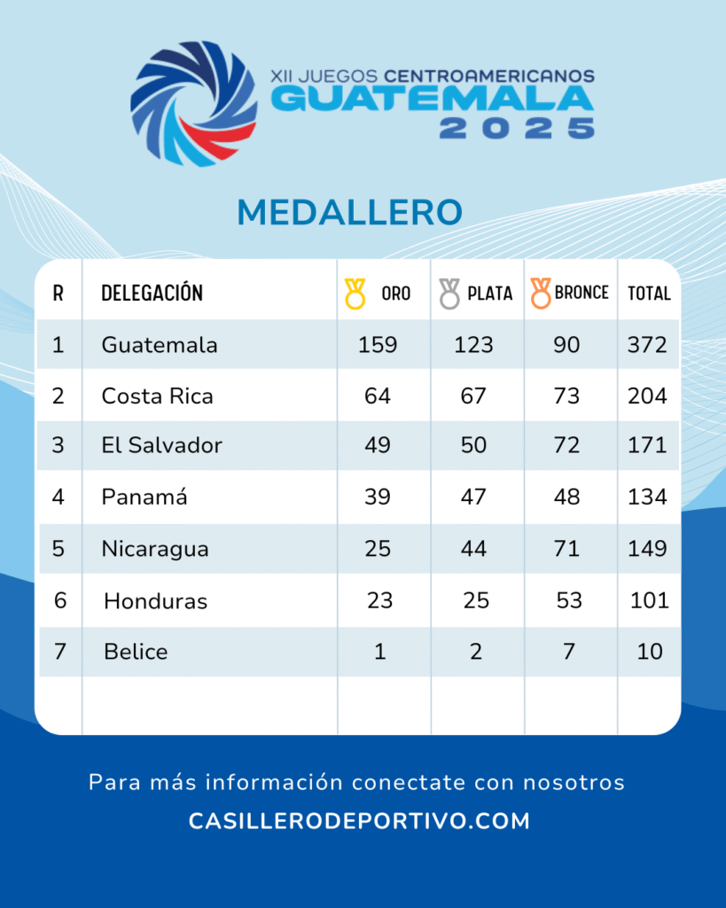 Los Juegos Centroamericanos Guatemala 2025 finalizan este jueves, 30 de octubre, consolidándose como un evento exitoso que mostró el crecimiento del deporte en la región.